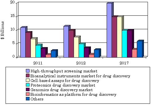 GLOBAL MARKET FOR DRUG DISCOVERY TECHNOLOGIES AND PRODUCTS, 2011–2017